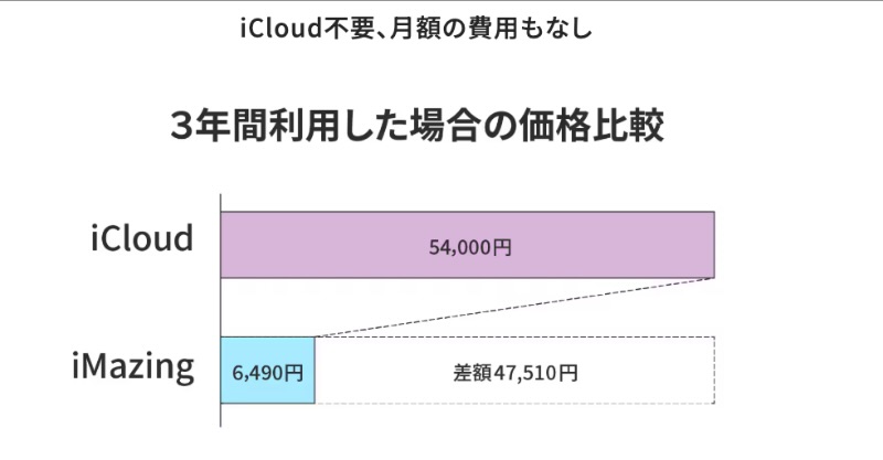 iCloudとの比較